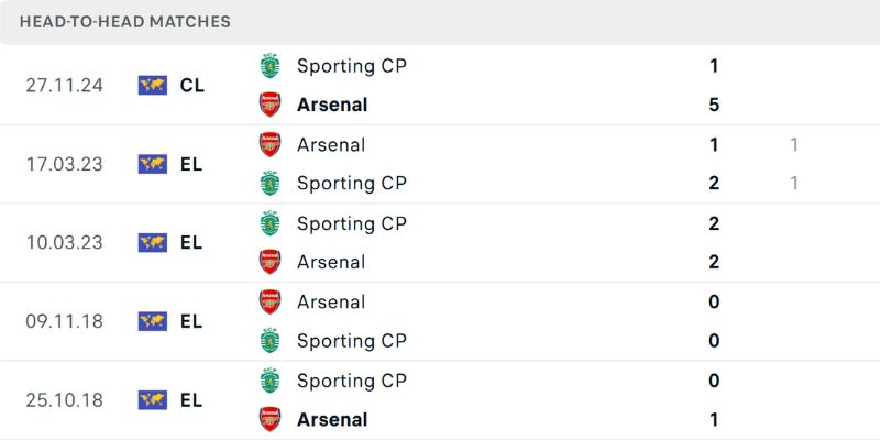Thống kê đối đầu giữa Arsenal vs Sporting CP