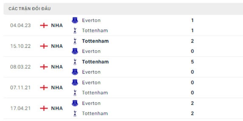 Nhận Định Tottenham Hotspur Vs Everton Lúc 22H00 Ngày 24/05 - Ngoại Hạng Anh 2 Những lần chạm trán gần đây của hai CLB bóng đá